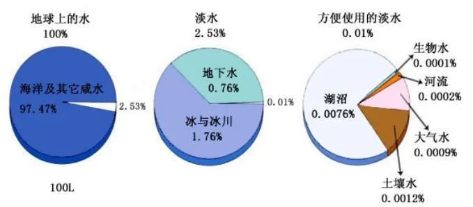 淡水仅占地球水资源的2.53%